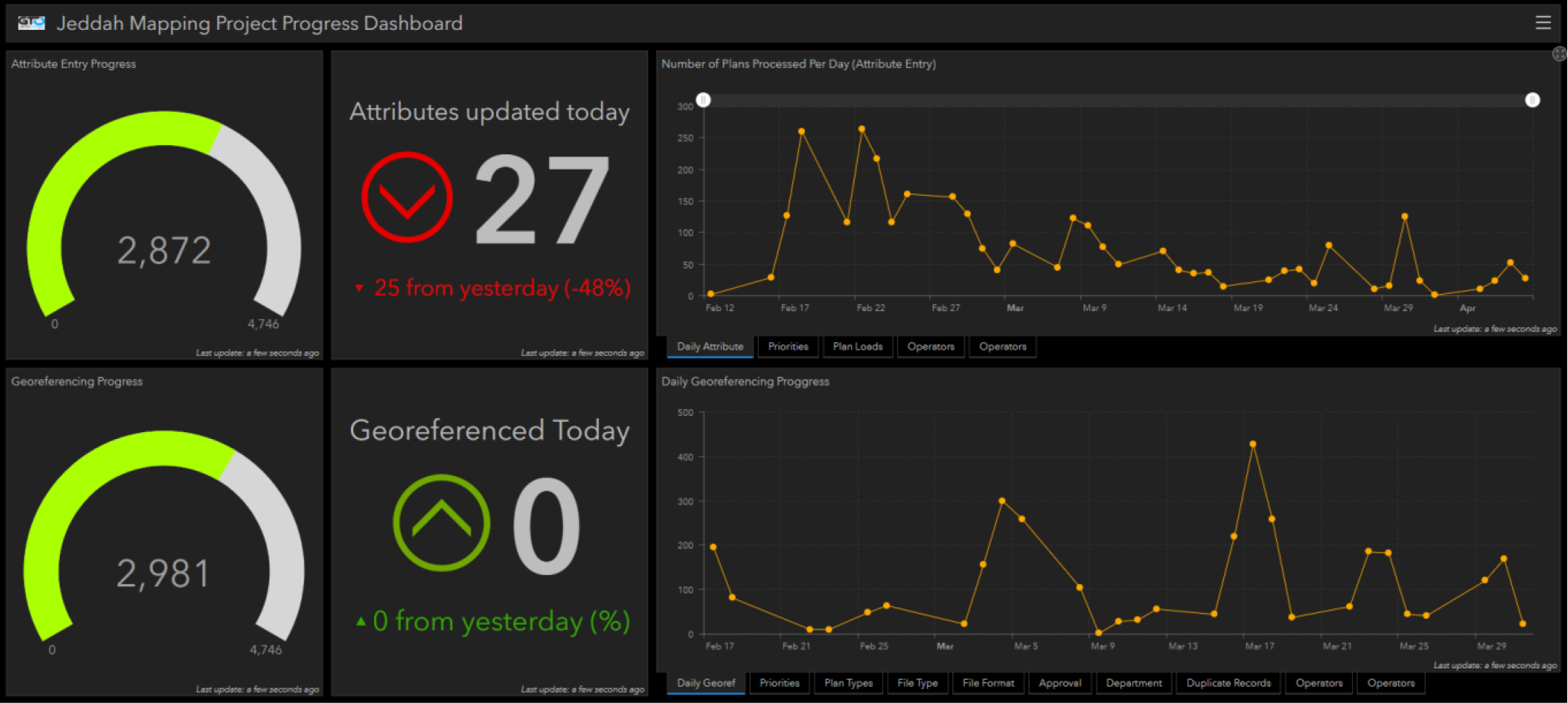 Customized ArcGIS project progress dashboard