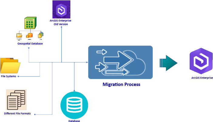 Spatial data migration process