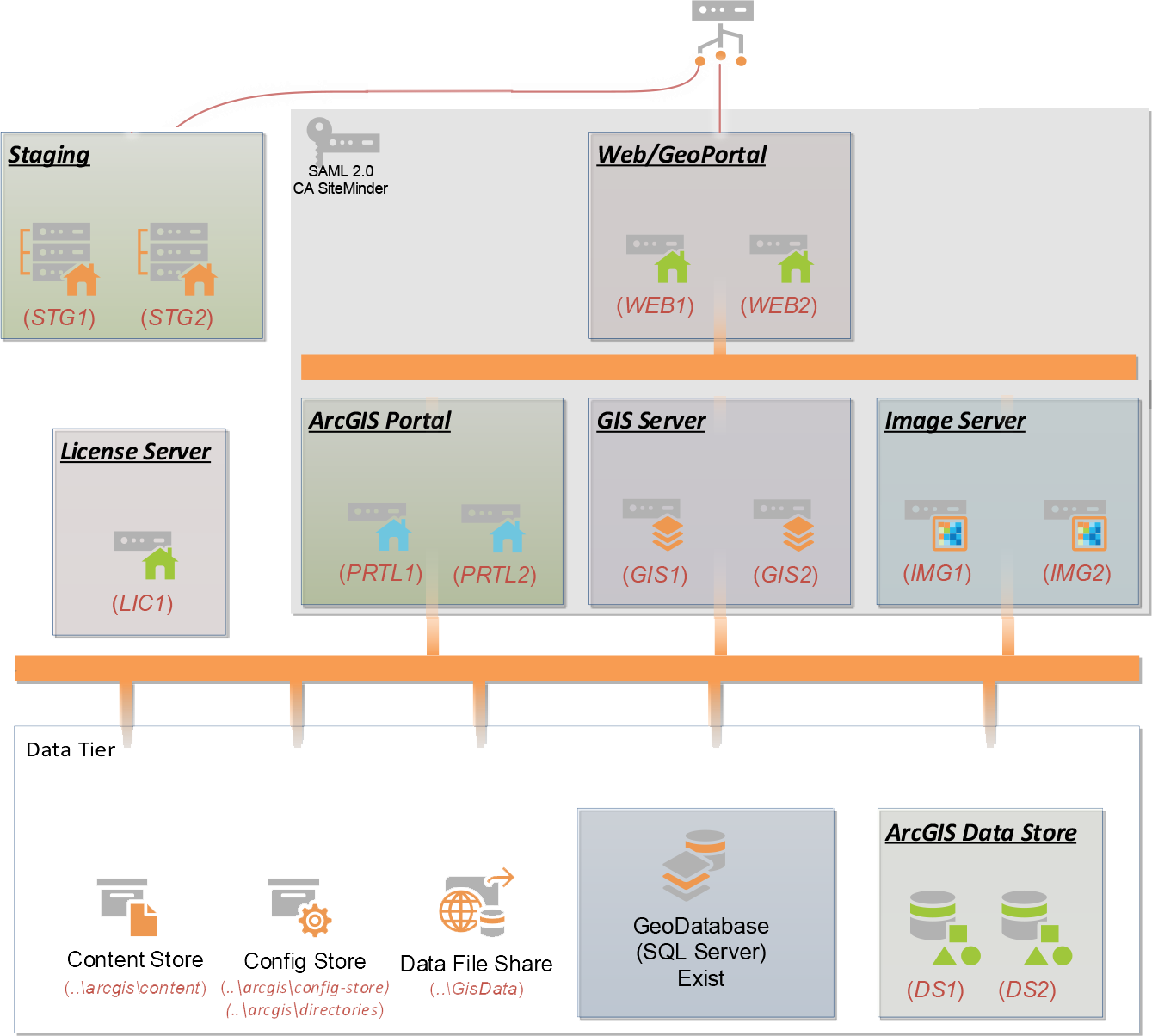 ArcGIS Enterprise installation and configuration architecture