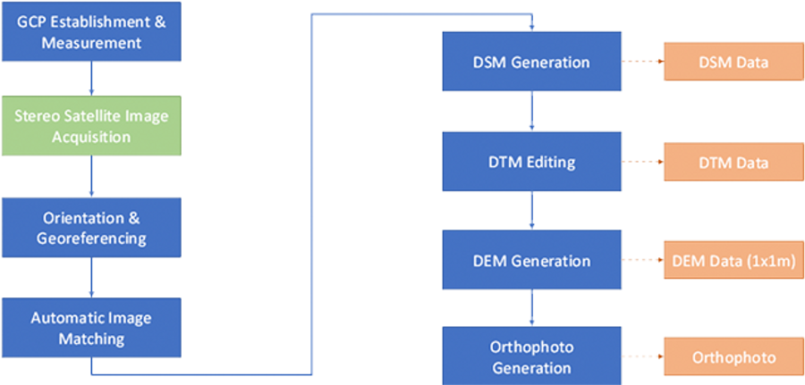 Stereo satellite image processing workflow